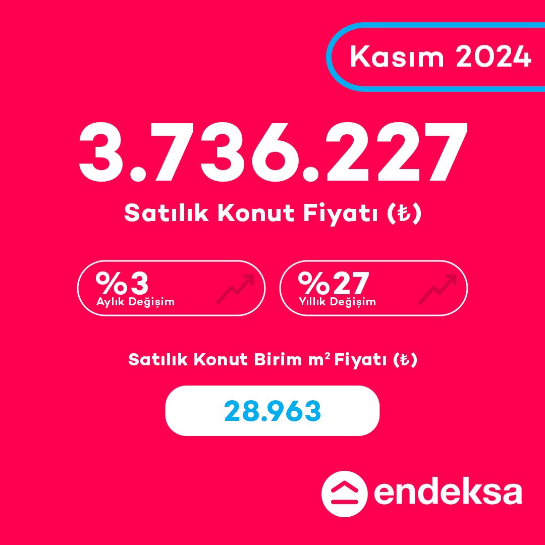 endeksa's tweet photo. Konut fiyatları reel olarak aylık %1 artarken yıllık %14 düştü! 📉 Alım-satım kararlarında dikkat edilmesi gereken önemli ipuçları için Endeksa’nın analizine göz atın!

🏠Gayrimenkul piyasasındaki tüm gelişmelerden anında haberdar olmak için bizi takipte kalın! 
Mobil uygulamamızı https://t.co/HNOeY63VWO linkinden indirebilirsiniz 📲
