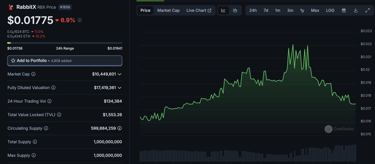 $HYPE has been on an uponly run, making the Perps DEX space hot again.

$RBX is an underrated player in that space and no KYC is needed to use it.

It also focuses on meme pairs, which is bound to have a strong comeback in Q1 next year.

At around $10m Mcap, it could be an