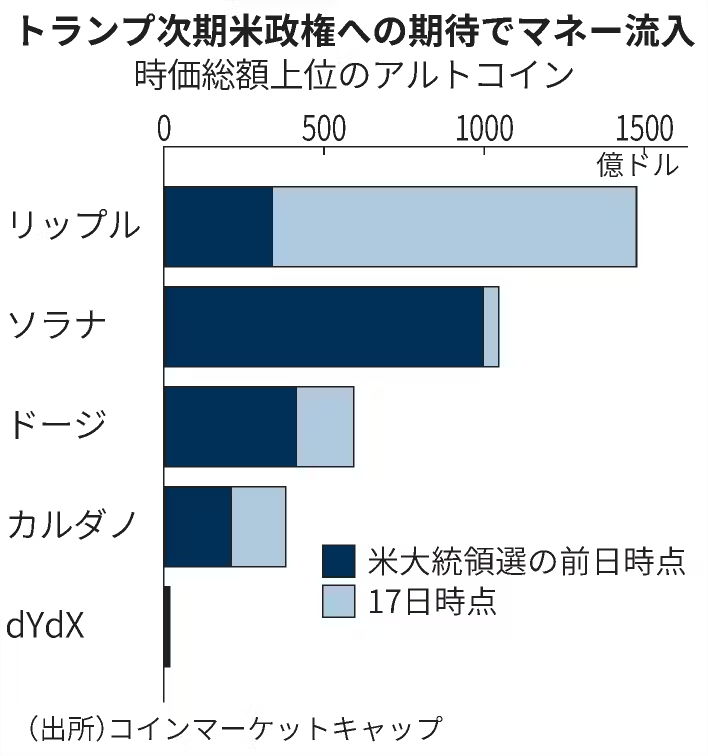nikkei's tweet photo. 仮想通貨、ビットコイン以外も急騰　リップルは２カ月で約5倍
https://t.co/aIZtqwuTQB
 
ビットコイン以外の「アルトコイン」が市場全体に占める比率が一定以上に高まると、過去には相場が急落したケースも。市場では警戒する声も強まります。 https://t.co/e37cMwjlXf