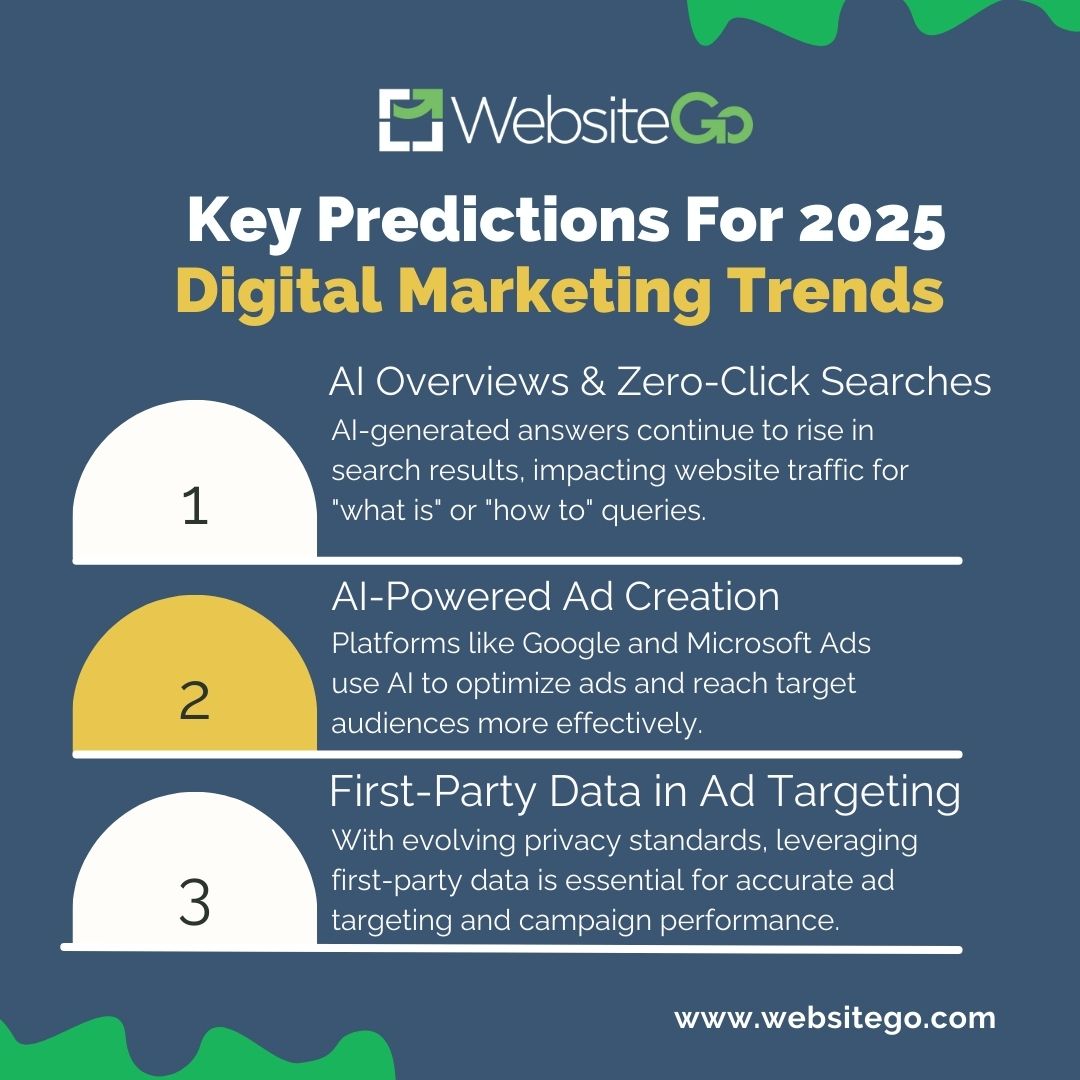 WebsiteGo_USA's tweet photo. Here are some key predictions for digital marketing trends in 2025 from WebFX.  💻
#DigitalMarketing #DigitalMarketing2025 #DigitalMarketingTips https://t.co/nb3Vu0zco8