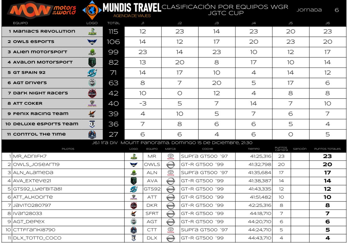 Resultados oficiales tras no haber reclamaciones de la WGR - Edición JGTC, División 1

Campeones del campeonato <a href="/Maniacs_eSports/">Maniac’s Revolution Club de e-Sports</a> 🏆

🥈 <a href="/OWLSeSports_/">OWLS eSports 🦉🇪🇦</a> 
🥉 <a href="/ALNmotorsport/">ALN Alien MotorSport</a> 

Enhorabuena también al resto de equipos participantes 💪🏽💪🏽

Gracias a todos 🥰