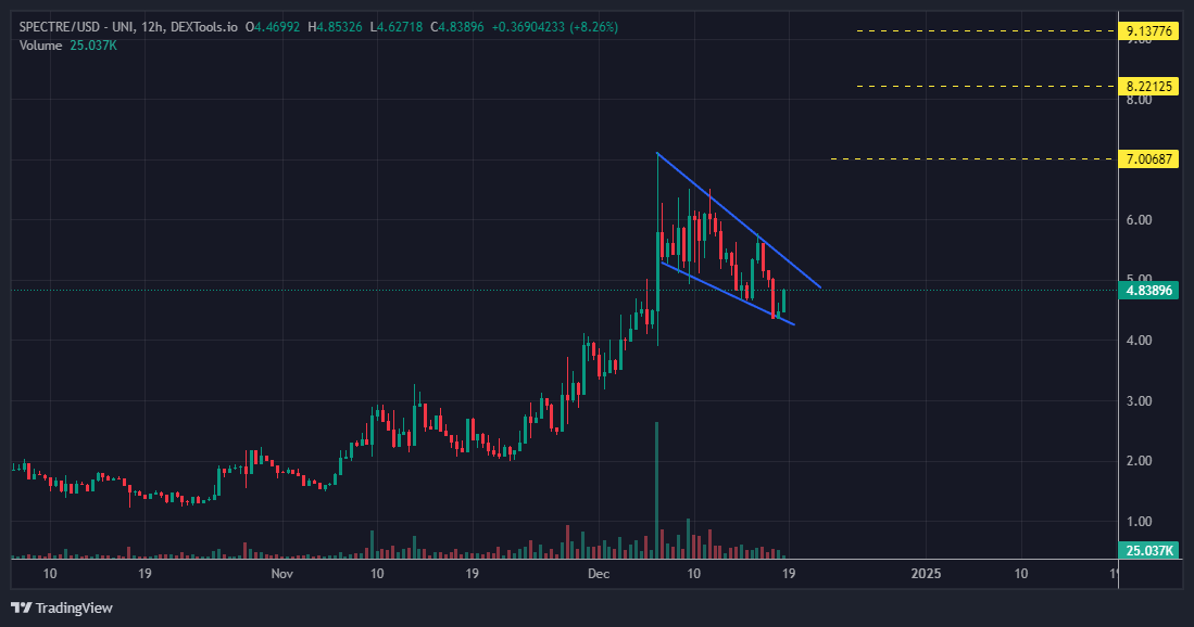 CryptoFeras's tweet image. $SPECT #SPECT 
Gave it to you at 1.7$ &amp;amp; went all the way to 7$

Hit all previous targets, now pulling back and preparing for the next leg up (refer to thread)

Bull flag/falling wedge in the make
break out targets:
7$
8.2$
9.13$
#Altcoins #Bitcoin #Crypto