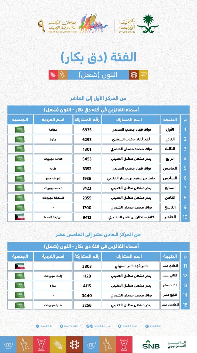 📋| النتائج  

الفائزين اليوم في #مهرجان_الملك_عبدالعزيز_للإبل9  🐪🇸🇦
  فئة  دق بكار "شعل" 

#نادي_الإبل | #عام_الإبل_2024