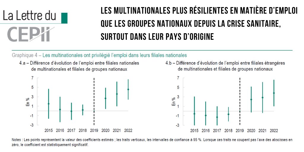 CEPII (@cepii_paris) on Twitter photo 🆕La Lettre du CEPII "Les #multinationales plus résilientes en matière d’#emploi que les groupes nationaux depuis la crise sanitaire, surtout dans leur pays d’origine" de Constance Marette, <a href="/CamiloUmanaD/">Camilo Umana-Dajud</a> et <a href="/VVicard/">Vincent Vicard</a>.
cepii.fr/CEPII/fr/publi…
#econtwitter 🆕La Lettre du CEPII "Les #multinationales plus résilientes en matière d’#emploi que les groupes nationaux depuis la crise sanitaire, surtout dans leur pays d’origine" de Constance Marette, <a href="/CamiloUmanaD/">Camilo Umana-Dajud</a> et <a href="/VVicard/">Vincent Vicard</a>.
cepii.fr/CEPII/fr/publi…
#econtwitter
