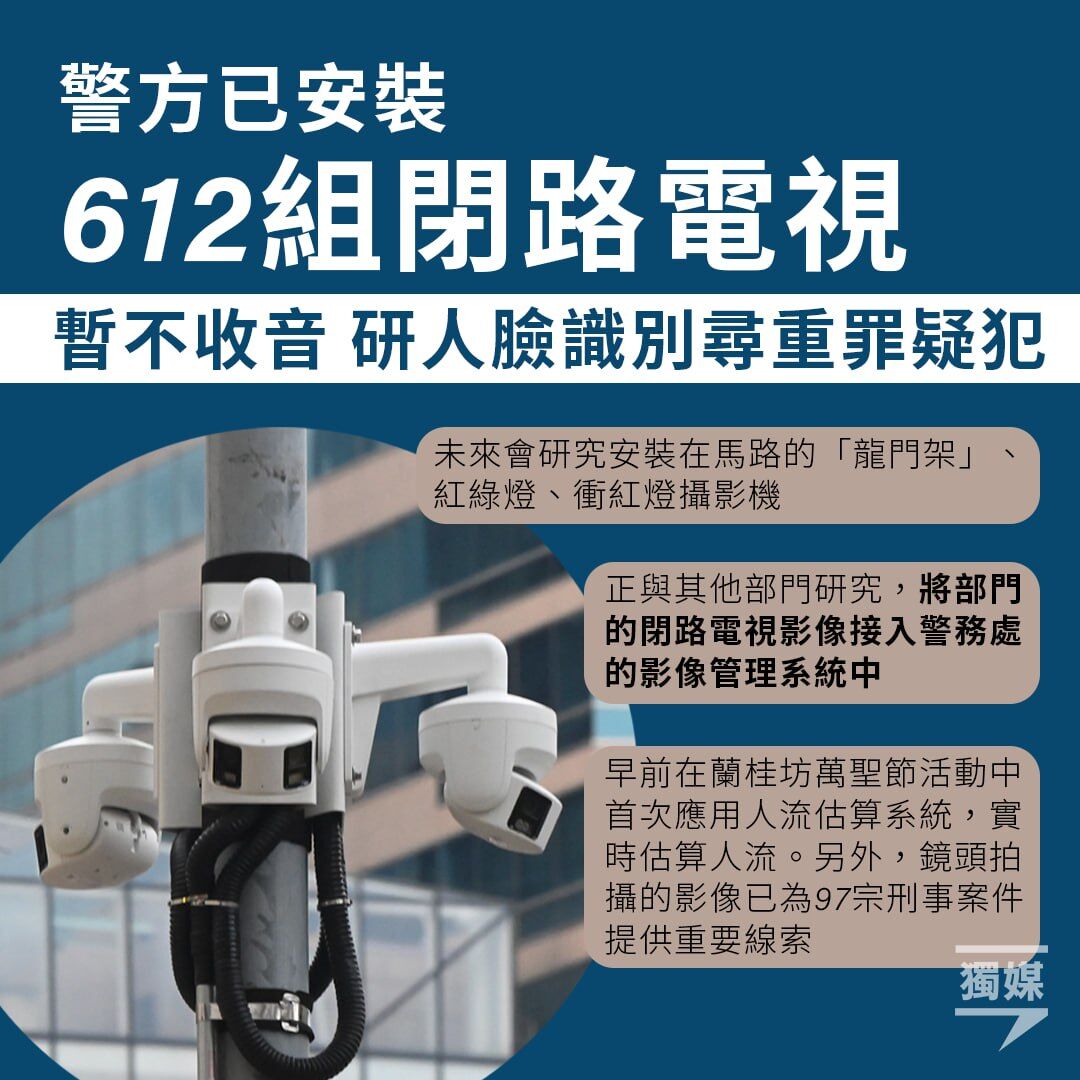 警方已安裝612組閉路電視 暫不收音 研人臉識別尋重罪疑犯
bit.ly/4iSi7Vo