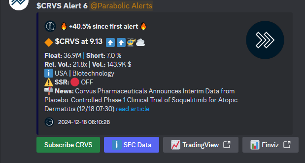 VertiCallAlgo's tweet photo. 🔥 $CRVS is one to watch for the day and maybe the following days as well. Trending with 40.5% so far.
🚀 Float: 36.9M
🔥 Short: 7.0 %
📬 News below. ⤵️

❗ 5 min delayed.
🔹 Get the fastest Momentum System: 
https://t.co/OEmW5tR7LO

#stocks #stockscreenning https://t.co/Y8gJEo1xKq