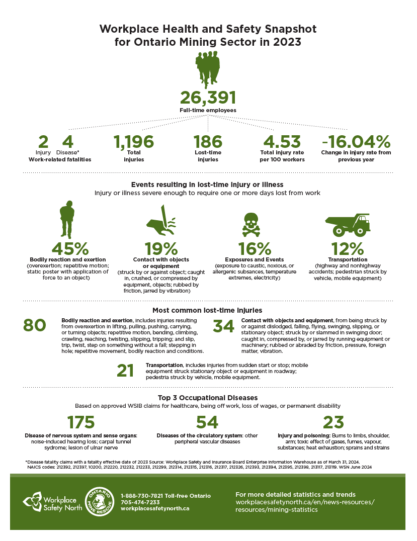 HEALTH and safety snapshot for Ontario mining sector in 2023; new infographic shows most common injuries and occupational diseases: bit.ly/4co0ZCg 

#WorkplaceSafety #Mining #MiningSafety#HealthAndSafety