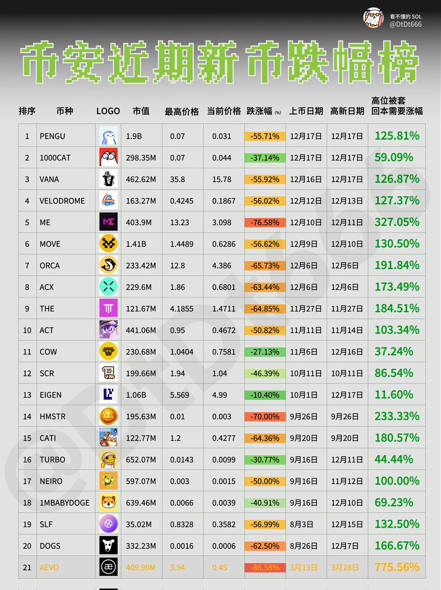 一张图告诉你币安新币割得有多狠？
🚨舆论炸了，币安最近上线的新币，无一例外都是冲高回落，腰斩再腰斩，无一幸免，好不容易的牛市，币安连续推出十几亿的天亡项目，流动性被抽干了。每天大量净流出，再多的钱也经不起这么折腾啊。

- 近期新上的 20 个代币大多腰斩，平均跌幅超 50%。比如