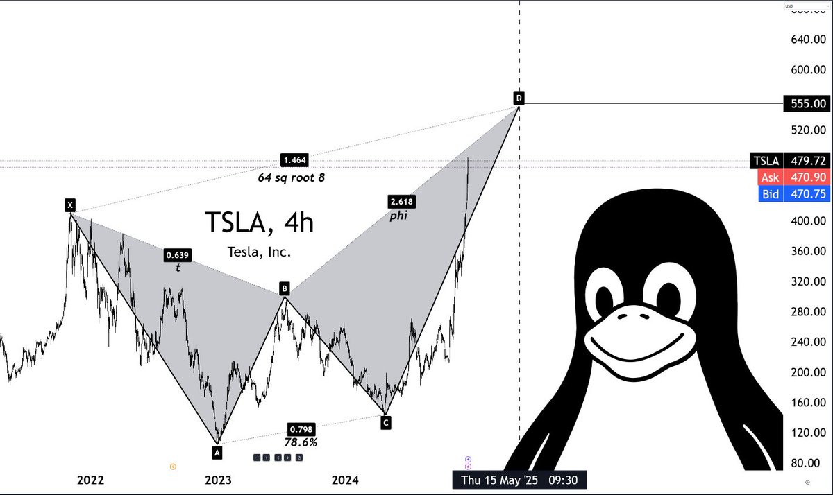 candleboxlaw's tweet image. $TSLA

target 555

#chartART