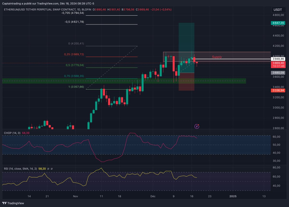 captaincrypto21's tweet photo. FOMC et tournant décisif pour la crypto

Ce soir, à 20h, aura lieu le très attendu discours du FOMC. Ce qui est en jeu, c’est la prochaine baisse de taux qui est quasi sur, mais surtout des indications sur les prochaines baisses à venir.

Depuis le début de la semaine, le marché est en mode risque OFF, ce qui explique les mouvements baissiers et une price action qui dégouline progressivement.

Un tournant décisif
Pour moi, nous sommes à un moment crucial :

Si le marché ne trouve pas rapidement un point d’appui, le potentiel baissier est important.
Les "chops" sont chargés sur de nombreuses cryptos, et un déversement à la baisse pourrait provoquer des mouvements explosifs.

Cependant, rien n’est joué :

De la même manière qu’une baisse violente est possible, un retournement à la hausse reste envisageable.
C’est pourquoi, il est essentiel de surveiller les niveaux actuels et de se préparer à tous les scénarios.

Analyse des principaux actifs

Bitcoin :
Actuellement, il flirte avec le haut du gap CME qui agit comme support, mais un comblement soudain de ce gap n’est pas exclu. On est bord de la réintégration d'un breakout ce qui se termine souvent en scénario bain de sang. 

Ethereum :
ETH se confronte à une énorme résistance autour des 4 000 $. Bien que le pattern sur les UT majeurs soient intéressants, il est toujours prudent de se préparer à toutes les éventualités.

Solana :
Rien de nouveau par rapport à hier : seul un véritable franchissement des 230 $ permettra d’être clairement haussier.

Secteurs spécifiques :Les meme coins traversent un véritable "vomissement collectif".
Le secteur de l’IA s’est largement refroidi.
Le secteur DeFi reste le seul avec une price action intéressante en ce moment.

Absorption de la news FOMC
Personnellement, je suis acheteur sur plusieurs valeurs, mais cela ne m’empêche pas d’être défensif et prêt à tous les scénarios. Tant que la situation n’est pas plus claire, la prudence reste essentielle.

Un grand rendez-vous ce soir !

N’oubliez pas d’assister à notre grand live de Noël à 20h où de nombreuses surprises vous attendent !

Je prends chaque matin le temps de préparer ces points marché pour vous tenir informés au plus près de la price action. 
Votre engagement est essentiel pour continuer à produire ce contenu, alors :

Likez etRetweetez si ces analyses vous plaisent !
Bon trading à tous ! 🎄