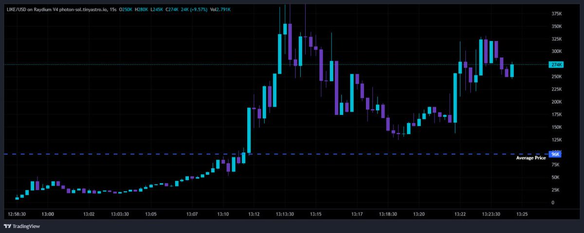 Sl4tzy's tweet photo. @Kijanayamwingi8 4x still looks good 
$LIKE #LIKE

98K -> 390k ATH

79PsStVQZy5XGLaZotxnGpef4zGXFAEes4PGAeGKpump https://t.co/97fhtjGIrV