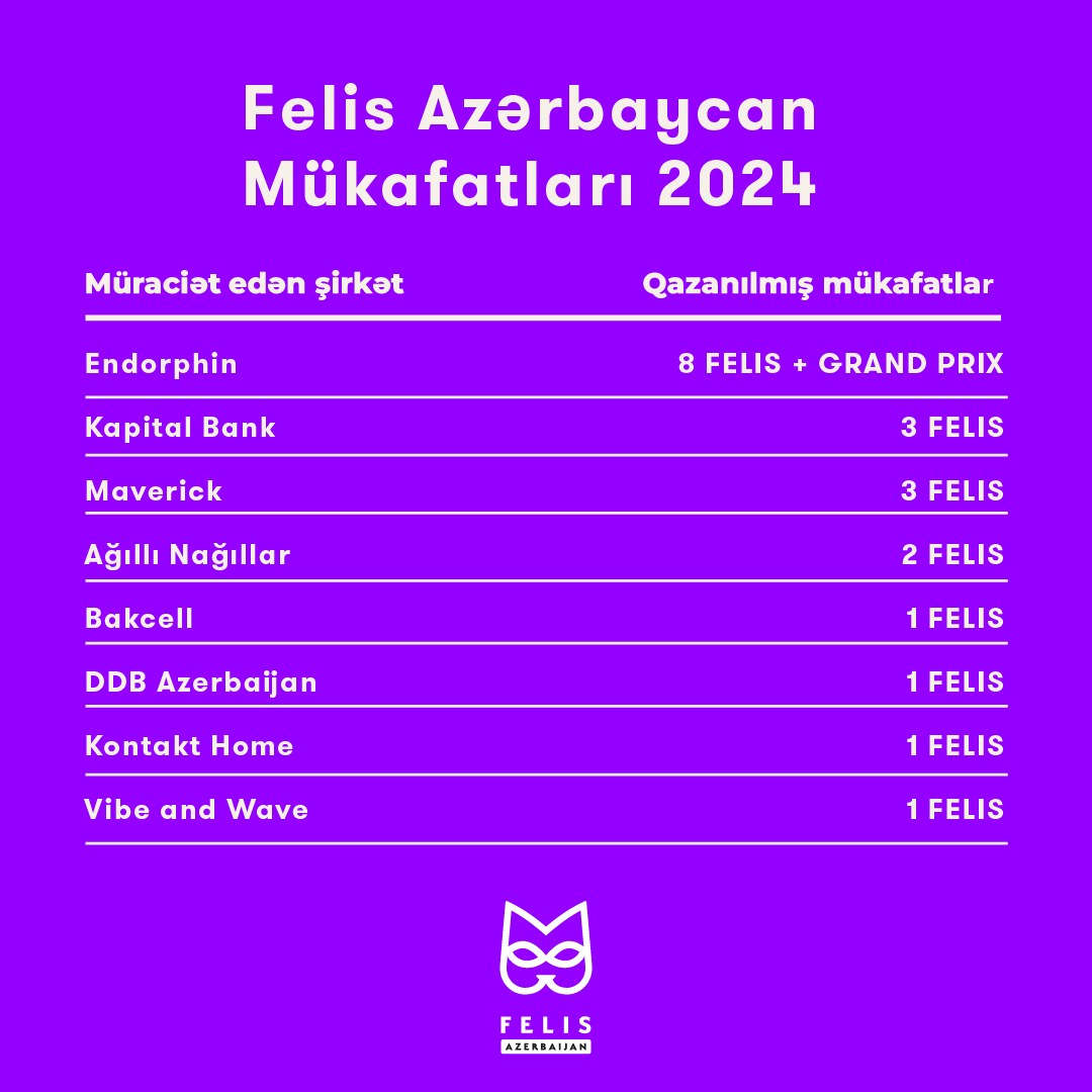 😻 İlin ən yaxşı kampaniyalarının mükafatlandırıldığı "Felis Azərbaycan 2024"də bir-birindən dəyərli layihələr mükafat aldı! 

🏆 20 "Felis"in təqdim olunduğu gecədə şirkətlər səhnədə mükafatları ilə parladı!