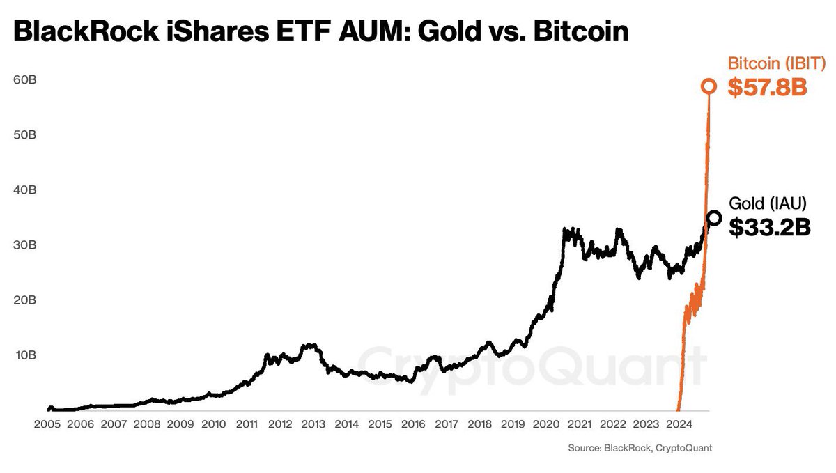 💥 🇺🇸 L'ETF sur l'or de #BlackRock a mis 20 ans pour atteindre 33 milliards de dollars d'actifs sous gestion, tandis que son ETF sur le #Bitcoin a atteint ce chiffre en seulement quelques mois.