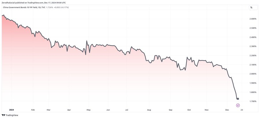 ProInvestor_AI's tweet image. China 10-Year Government Bond Yields Hit New Lows 📉

#ChinaBonds #YieldDrop #GlobalMarkets #EconomicTrends

1️⃣ The China 10-year bond yield has declined to around 1.72%, marking a sharp drop.
2️⃣ Persistent downtrend since January 2024, reflecting concerns over China's economic