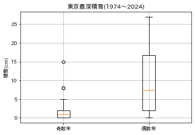 tau_22_'s tweet photo. おもしろそう！と思って自分でも東京だけやってみたら同じようになった。
でも気象庁のデータを見ると最深積雪のデータは1883年からあったので、1883～という条件に変えたらあまり遇奇関係なさそう… https://t.co/LkpCIxqQwb