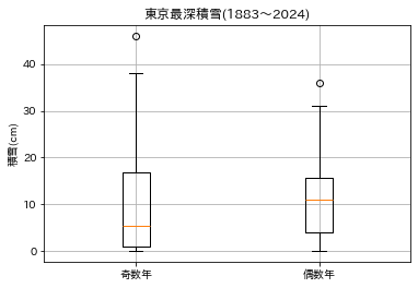 tau_22_'s tweet photo. おもしろそう！と思って自分でも東京だけやってみたら同じようになった。
でも気象庁のデータを見ると最深積雪のデータは1883年からあったので、1883～という条件に変えたらあまり遇奇関係なさそう… https://t.co/LkpCIxqQwb