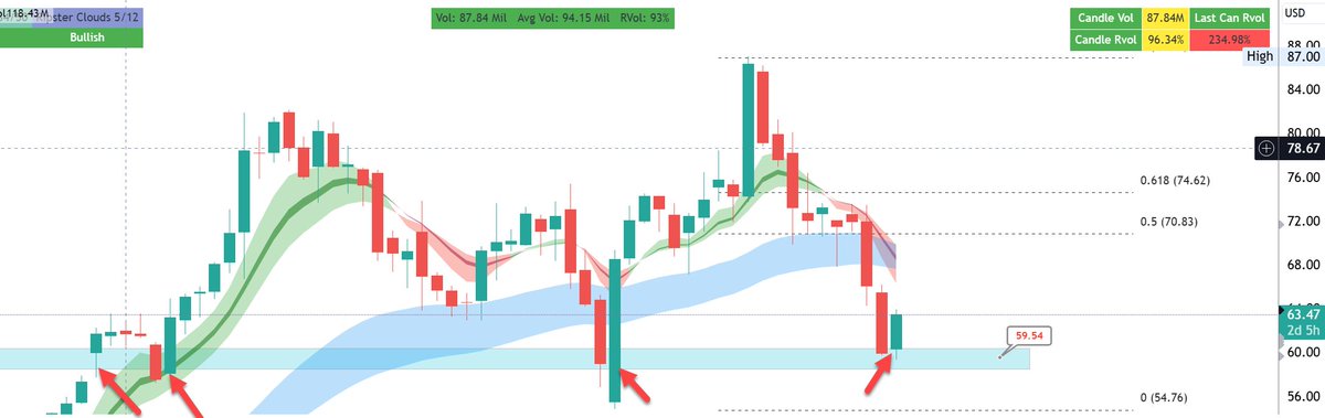 ripster47's tweet photo. $UBER
#chartidea
Swing confirmed vs 60 now
@TENETTRADEGROUP https://t.co/4tR5KArDAb