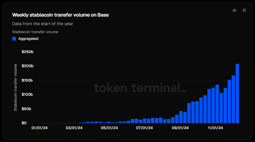 Again! the weekly stablecoin transfer volume on <a href="/base/">Base</a> hits another ath at $209B. 
And it's still day one 🔵