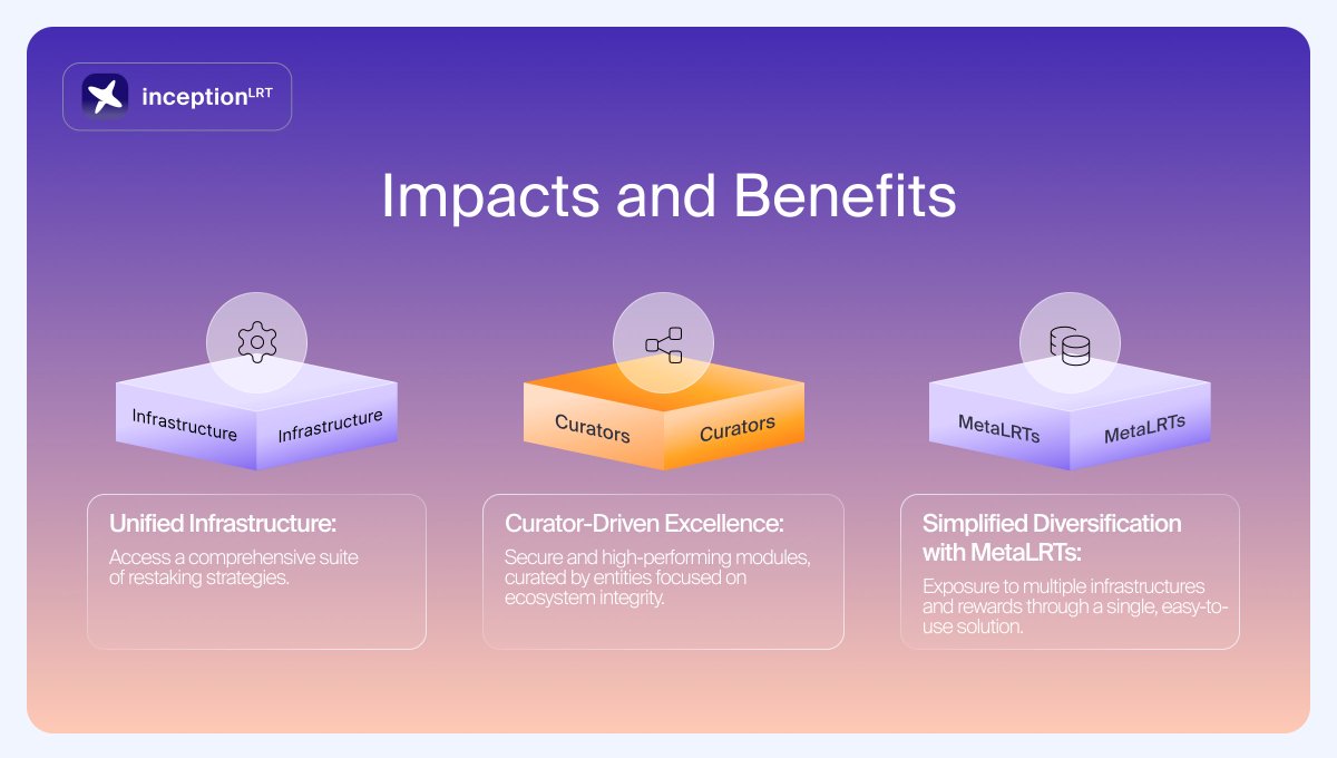 Impacts and Benefits

1️⃣ Unified Infrastructure: Access a comprehensive suite of restaking strategies.
2️⃣ Curator-Driven Excellence: Secure and high-performing modules, curated by entities focused on ecosystem integrity.
3️⃣ Simplified Diversification with MetaLRTs: Exposure to multiple infrastructures and rewards through a single, easy-to-use solution.
