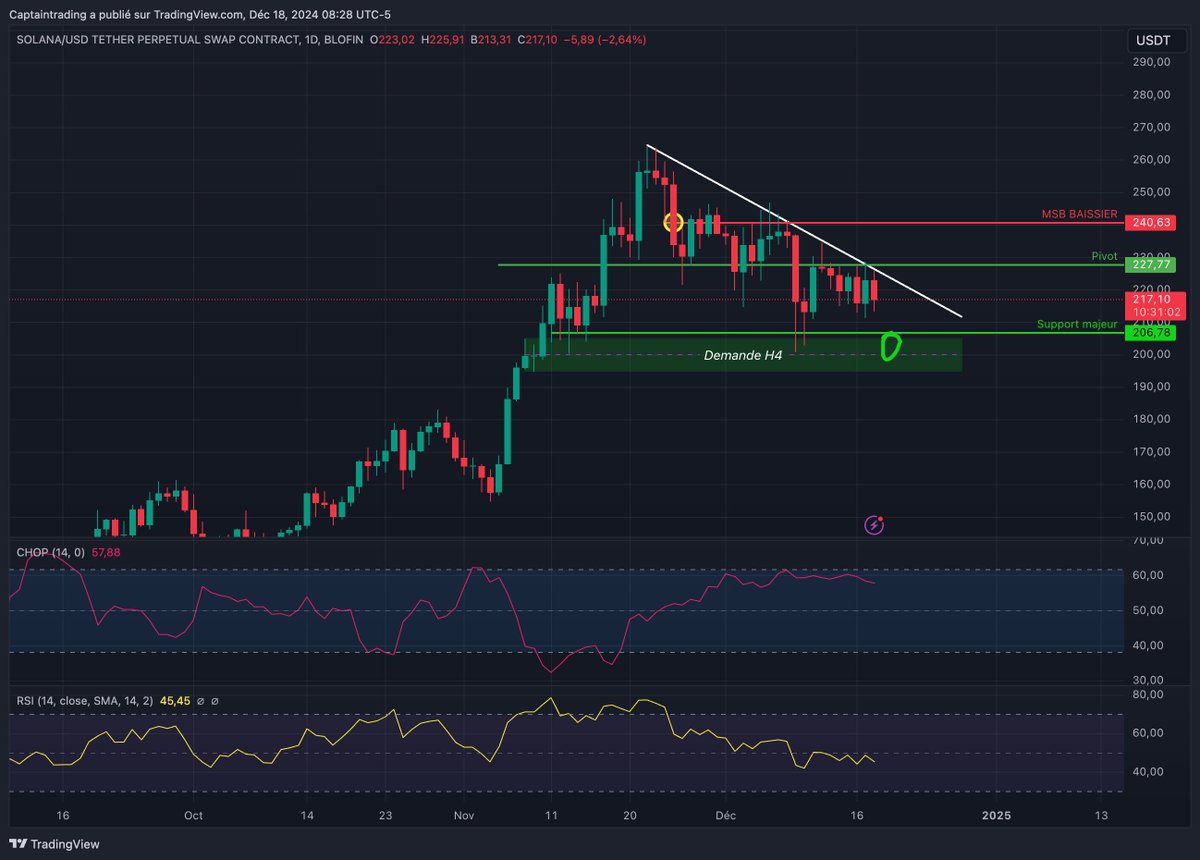 captaincrypto21's tweet photo. FOMC et tournant décisif pour la crypto

Ce soir, à 20h, aura lieu le très attendu discours du FOMC. Ce qui est en jeu, c’est la prochaine baisse de taux qui est quasi sur, mais surtout des indications sur les prochaines baisses à venir.

Depuis le début de la semaine, le marché est en mode risque OFF, ce qui explique les mouvements baissiers et une price action qui dégouline progressivement.

Un tournant décisif
Pour moi, nous sommes à un moment crucial :

Si le marché ne trouve pas rapidement un point d’appui, le potentiel baissier est important.
Les "chops" sont chargés sur de nombreuses cryptos, et un déversement à la baisse pourrait provoquer des mouvements explosifs.

Cependant, rien n’est joué :

De la même manière qu’une baisse violente est possible, un retournement à la hausse reste envisageable.
C’est pourquoi, il est essentiel de surveiller les niveaux actuels et de se préparer à tous les scénarios.

Analyse des principaux actifs

Bitcoin :
Actuellement, il flirte avec le haut du gap CME qui agit comme support, mais un comblement soudain de ce gap n’est pas exclu. On est bord de la réintégration d'un breakout ce qui se termine souvent en scénario bain de sang. 

Ethereum :
ETH se confronte à une énorme résistance autour des 4 000 $. Bien que le pattern sur les UT majeurs soient intéressants, il est toujours prudent de se préparer à toutes les éventualités.

Solana :
Rien de nouveau par rapport à hier : seul un véritable franchissement des 230 $ permettra d’être clairement haussier.

Secteurs spécifiques :Les meme coins traversent un véritable "vomissement collectif".
Le secteur de l’IA s’est largement refroidi.
Le secteur DeFi reste le seul avec une price action intéressante en ce moment.

Absorption de la news FOMC
Personnellement, je suis acheteur sur plusieurs valeurs, mais cela ne m’empêche pas d’être défensif et prêt à tous les scénarios. Tant que la situation n’est pas plus claire, la prudence reste essentielle.

Un grand rendez-vous ce soir !

N’oubliez pas d’assister à notre grand live de Noël à 20h où de nombreuses surprises vous attendent !

Je prends chaque matin le temps de préparer ces points marché pour vous tenir informés au plus près de la price action. 
Votre engagement est essentiel pour continuer à produire ce contenu, alors :

Likez etRetweetez si ces analyses vous plaisent !
Bon trading à tous ! 🎄