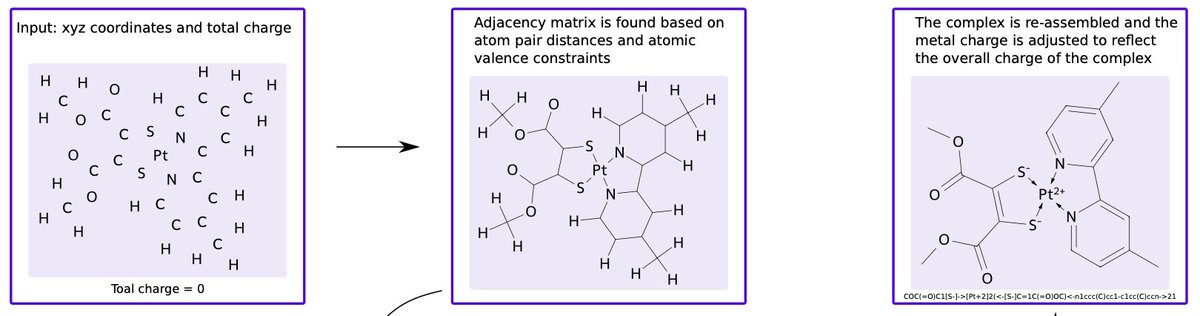 New preprint: SMILES All Around: Structure to SMILES conversion for Transition Metal Complexes doi.org/10.26434/chemr… #compchem with <a href="/MariaHarrisRas1/">Maria Harris Rasmussen</a> <a href="/Strandgaard96/">Magnus Strandgaard</a> Julius Seumer Laura Hemmingsen <a href="/Angelo_Frei/">Angelo Frei, PhD</a> <a href="/BalcellsD/">David Balcells</a>