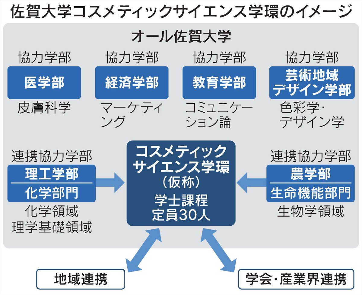 佐賀大学コスメ新学環、理系女性が熱視線 なぜ佐賀？なぜ国立大