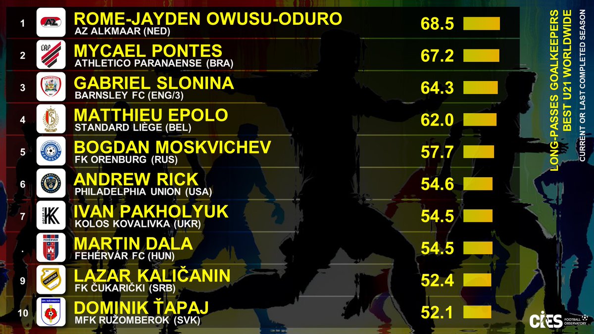 Top U2⃣1⃣ long-pass goalkeepers 🌐 as per <a href="/CIES_Football/">CIES Football Obs</a> Index powered by <a href="/Wyscout/">Hudl Wyscout</a> 📊
🥇 #OwusuOduro 🇳🇱 68.5 out of 💯
🥈 #Mycael 🇧🇷 67.2
🥉 #GabrielSlonina 🇺🇸 64.3
Top 2⃣0⃣ for 20 categories in this scouting report 👉 football-observatory.com/IMG/sites/mr/m…