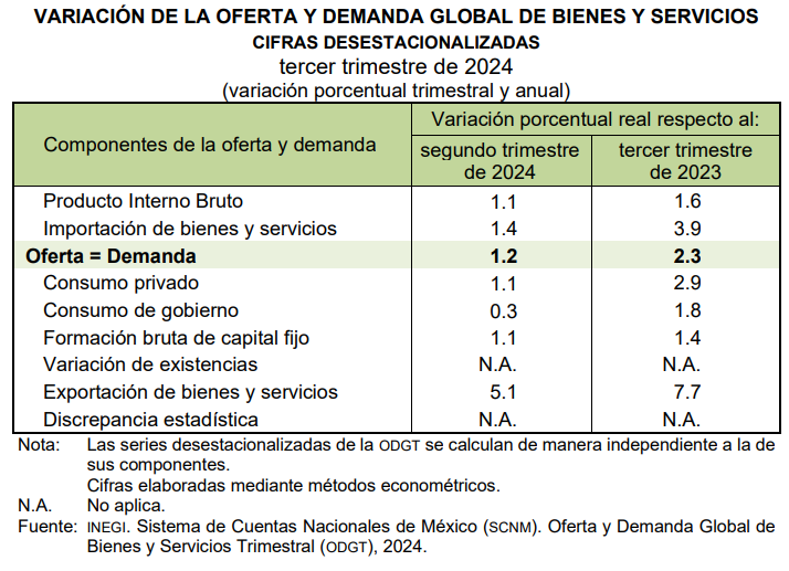 SantaellaJulio's tweet photo. En 2024-T3, los componentes de la Oferta global de bienes y servicios (igual a la Demanda global) tuvieron los siguientes aumentos trimestrales:
➡️Total 1.2% t/t
➡️#PIB 1.1 %
➡️Importaciones de bys 1.4%
➡️Consumo privado 1.1%
➡️Consumo de gobierno 0.3%
➡️#FBCF 1.1%
➡️Exportaciones de bys 5.1 %
2/
