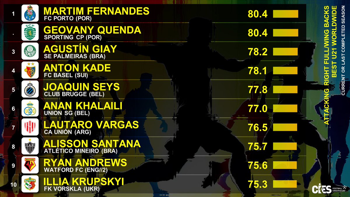 CIES_Football's tweet photo. Top U2⃣1⃣ attacking right full/wing backs 🌏 as per @CIES_Football Index powered by @Wyscout 📈
🥇 #MartinFernandes 🇵🇹 & #GeovanyQuenda 🇵🇹 80.4
🥉 #AgustinGiay 🇦🇷 78.2
Top 2⃣0⃣ for 20 categories in this scouting report including transfer values 🤑 👉 https://t.co/NVYwuBDGJV