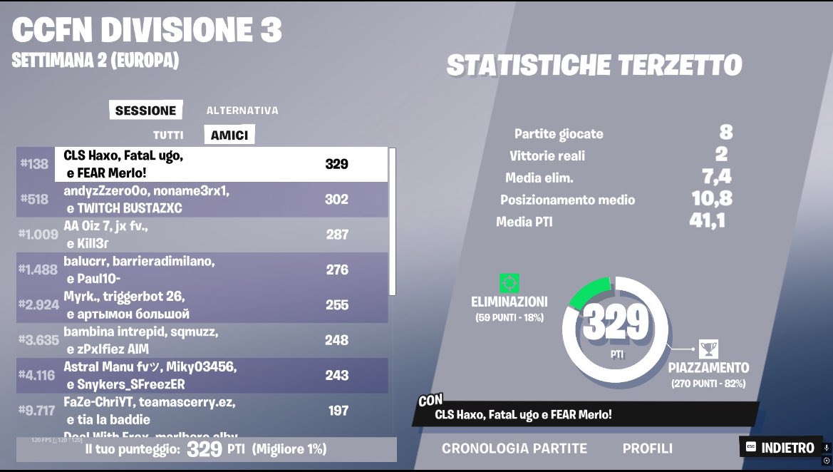 top 138 FNCS DIV 3 w <a href="/HaxoFN_/">Haxo</a>  <a href="/MerloFN_/">Merlo</a> 
<a href="/FataLOrgEu/">FataL Esports</a>