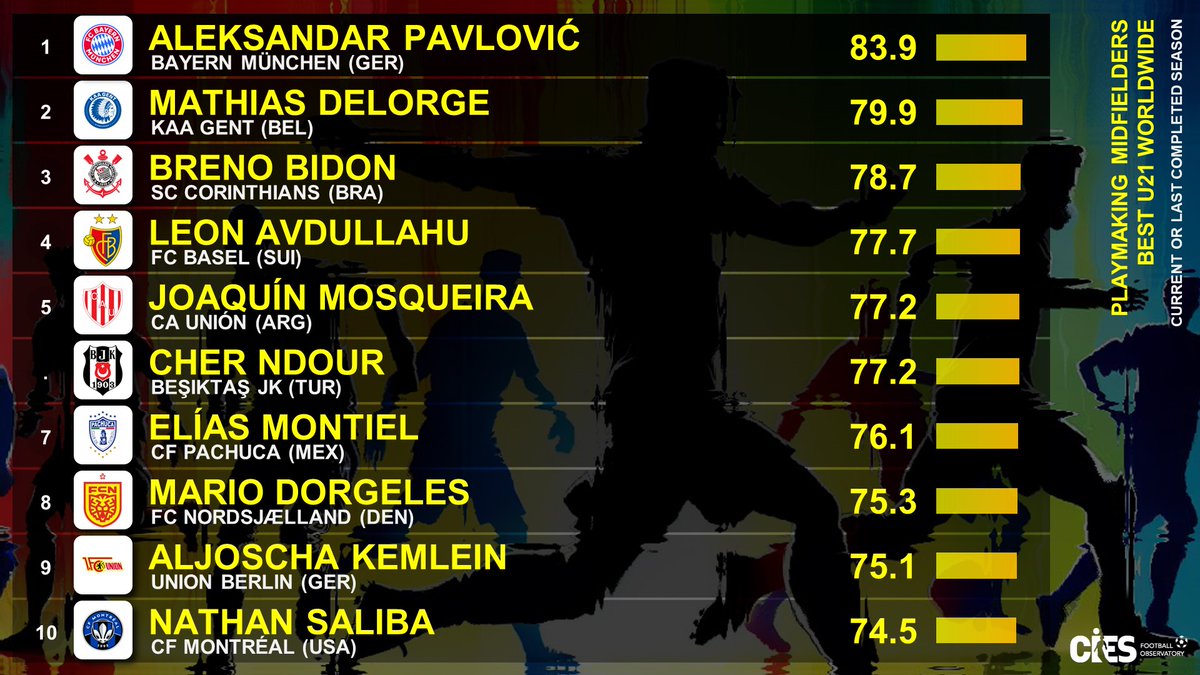 CIES_Football's tweet photo. Top U2โฃ1โฃ playmaking midfielders ๐ as per @CIES_Football Index powered by @Wyscout ๐
๐ฅ #AleksandarPavlovic ๐ฉ๐ช 83.9 out of ๐ฏ
๐ฅ #MathiasDelorge ๐ง๐ช 79.9
๐ฅ #BrenoBidon ๐ง๐ท 78.7
Top 2โฃ0โฃ for 20 categories in this scouting report ๐ https://t.co/NVYwuBEezt