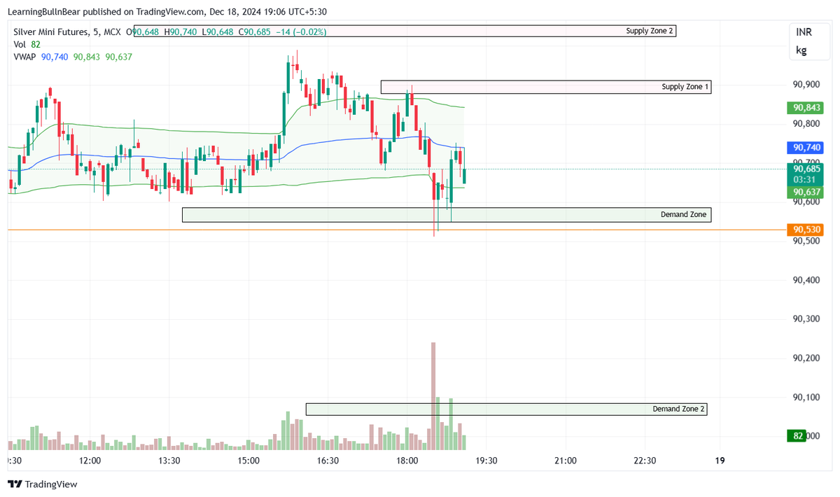 antechtrendz's tweet photo. #Silver #MCX #silvermini 5mins TF: Currently doing zig-zag within vwap band and SZ1 and DZ1. If breaks out or down from these zones can hit next zone quickly, but current strucure is more inclined towards a breakdown.
🔸Long above 90900 target 91300
🔸Short below 90500 target 90250/90050
in between no trade zone. SL 150 points each.
#Commodities