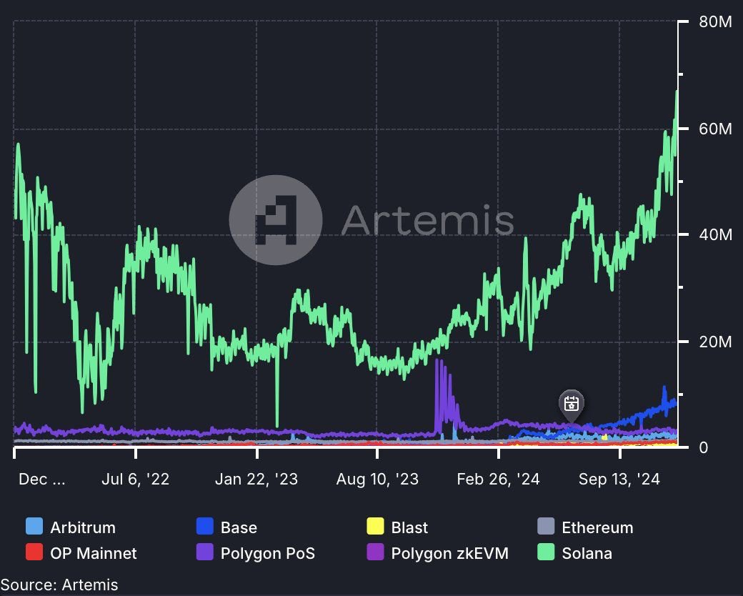 SOLANA DAILY TRANSACTIONS SMASH RECORDS

Solana hits a jaw-dropping 70M daily transactions, dwarfing Ethereum, Polygon PoS, and others with flat activity.

Since mid-2023, Solana’s growth has skyrocketed, leaving rivals like Base and Arbitrum in the dust.

Can anyone catch up?