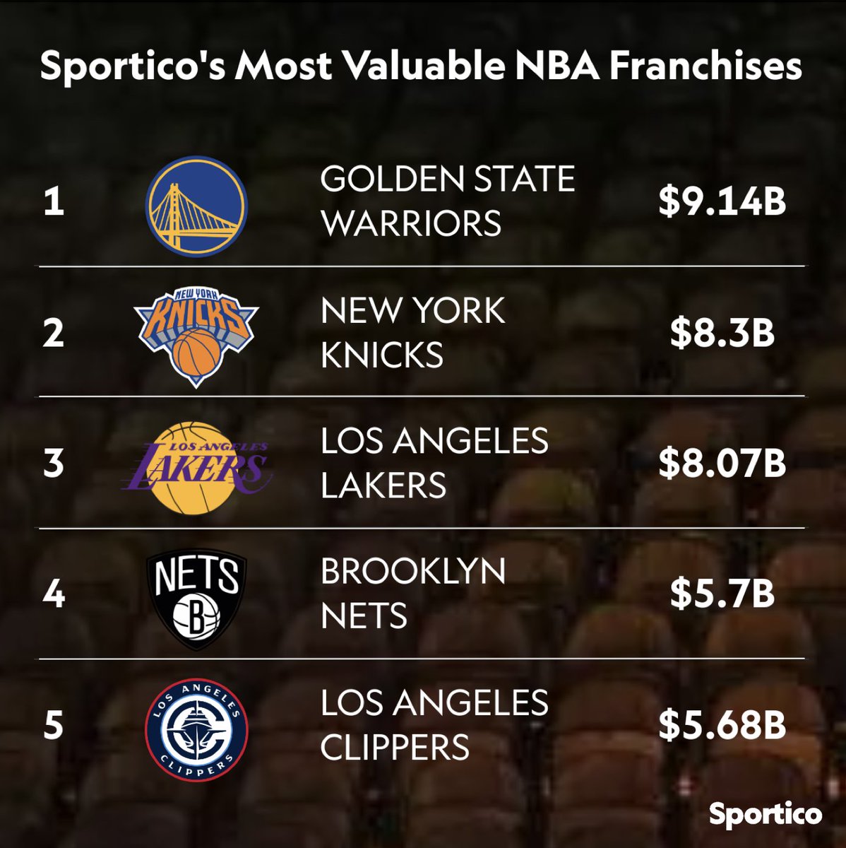 Sportico's tweet photo. BREAKING: @warriors crack $9B, lead 2024 @NBA Team Valuations as every team is now worth more than $3 billion.
The latest from @kbadenhausen, read the full story ⤵️ https://t.co/LlMWEEFNW7
