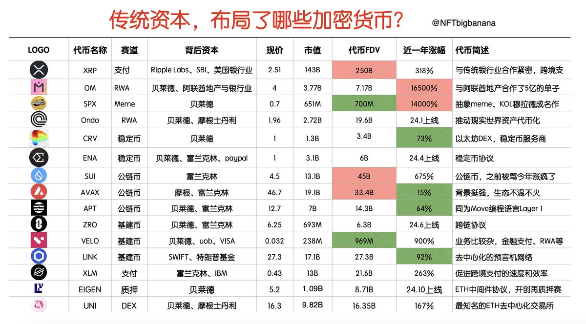 NFTbigbanana's tweet photo. 跟着有钱人吃肉！！！
15个必须布局的美国资本币，这是本轮确定性机会📕📕

这篇推文会为你分析：

代币历史+起飞原因+技术优势+生态布局+未来机会

🔔第一篇： $XRP -开启万亿跨境加密市场的巨兽
（1/9）