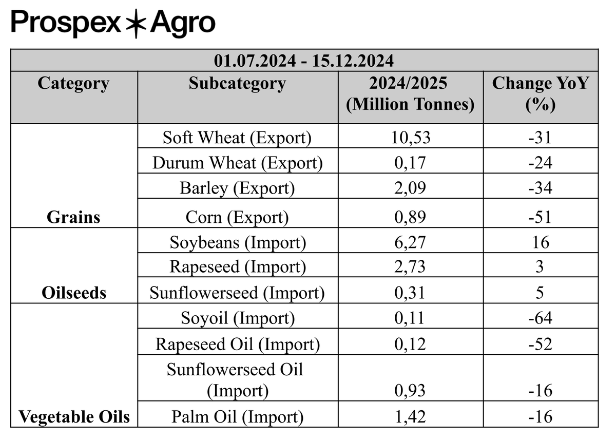 ProspexAgro's tweet photo. 🇪🇺📊 Latest European Commission Insights: Key trends in Europe’s grain exports, oilseed and vegetable oil imports for the period 01.07.2024 - 15.12.2024 compared to the same period in 2023/2024. Check out the highlights in the table.
#EU #EuropeanUnion #Grains #SoftWheat #DurumWheat #Barley #Corn #Soybeans #Rapeseed #Sunflowerseed #VegetableOils #SoyOil #RapeseedOil #SunflowerseedOil #PalmOil #GlobalTrade #Exports #Imports #Agriculture