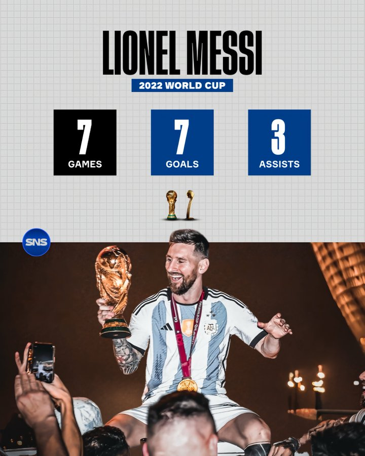 BarcaWorldwide's tweet photo. 🇦🇷 Lionel Messi 🐐 performance at the 2022 World Cup:

👕 7 games
⚽ 7 goals
🎯 3 assists
🤝 10 goal contributions
💨 15 successful dribbles
⭐ 8.25 average rating
👑 5 Man of the Match awards
🏆 World Champion
🏅 Golden Ball winner
🥈 Silver Boot winner https://t.co/z2KUnx5Qso