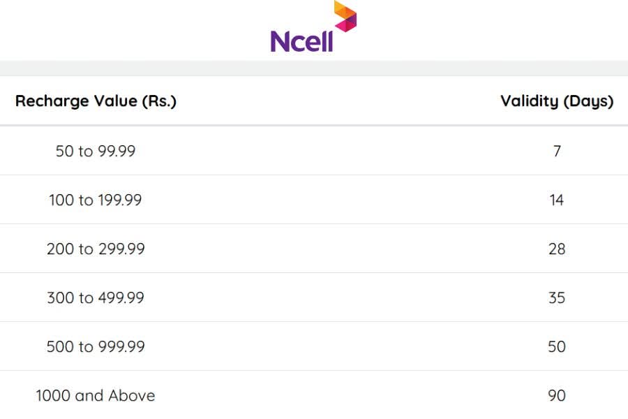 Deltadigit's tweet photo. It is a free market @Ncell but this comparison of validity period shows why most people perfer @ndcl_nt. Public doesnt find this reasonable. https://t.co/3lFNq4Hc7N