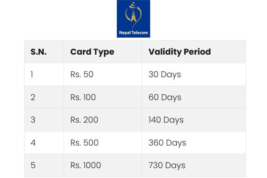 It is a free market <a href="/Ncell/">Ncell</a> but this comparison of validity period shows why most people perfer <a href="/ndcl_nt/">Nepal Telecom</a>. Public doesnt find this reasonable.