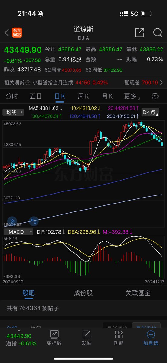 YanHaiCrypto's tweet photo. $BTC 美股已经9连跌了 没有反抗 btc也强势拉升一个多月🚀

圣诞节将至 降低仓位 A股也清仓了 等月底了迎接新年行情🐿️ https://t.co/iWeTIDly9i