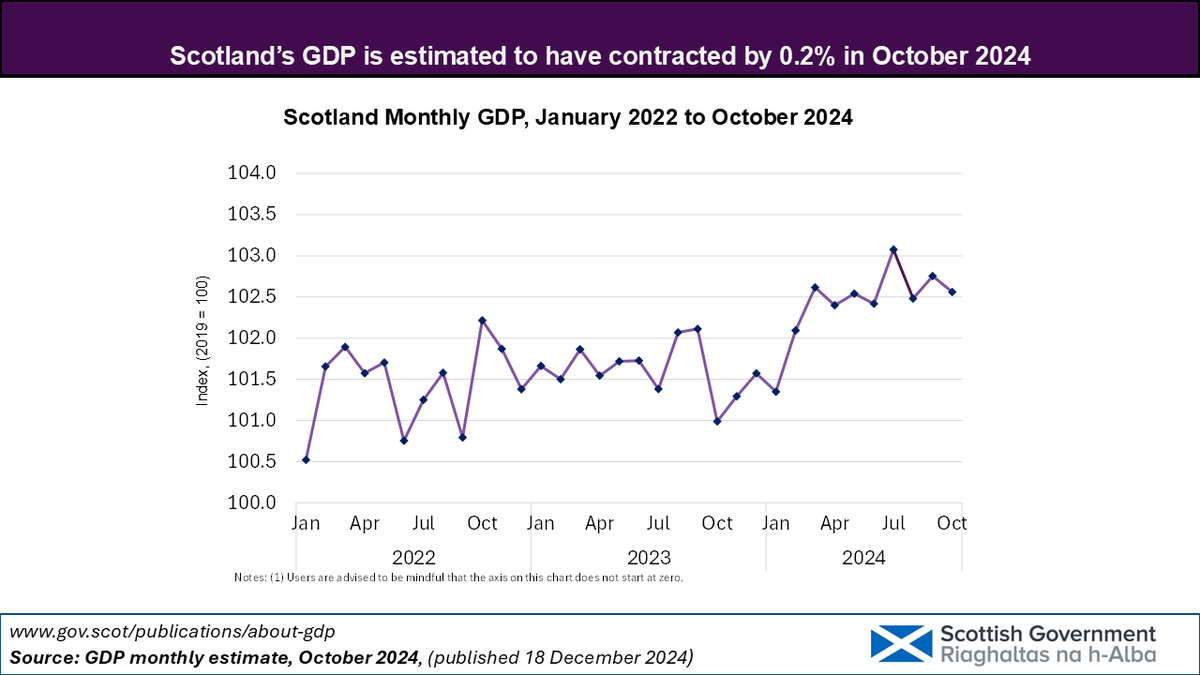 scotgovocea's tweet photo. Scotland’s onshore GDP is estimated to have contracted by 0.2% in October 2024, following unrevised growth of 0.3% in September.

Monthly estimates of GDP show a higher degree of volatility compared with quarterly estimates.

For today’s publication click https://t.co/U4OEA7CTRE https://t.co/vPBk78RZt0