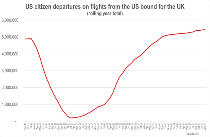 In the 12 months to November this year the number of Americans boarding a flight in the USA that was bound for the UK was 6% up on the year before at more than 5.4 million (although some may simply have been in transit in the UK, and not crossed the border).