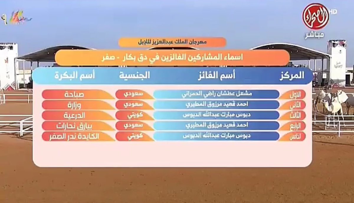 atat_79's tweet photo. أدحم الميدان ياراع الأفعال
أدحم بصبّاحة وهات الأوايل

الأول لأبن عطشان مابه جدال
لو دونه توقف جميع القبايل .

عطاالله العاصي✏️ .

#صباحات_شمر  #مهرجان_الملك_عبدالعزيز_للابل9 https://t.co/IdBYdYLG5U