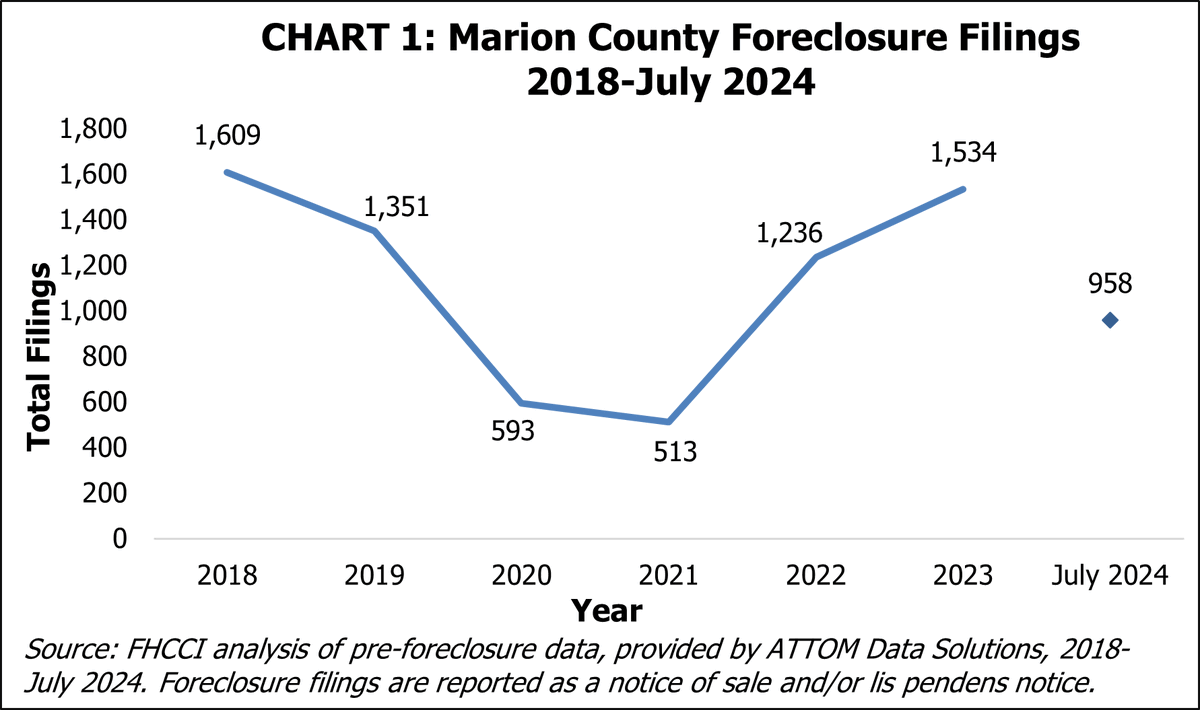 FHCCI Releases New Report Showing Increased Foreclosure Filings in Marion County

In 2023, there were 1,534 foreclosure filings in Marion County, a 24% increase from 1,236 in 2022. However, from January to July 2024, there were already 958 filings.

fhcci.org/reports/