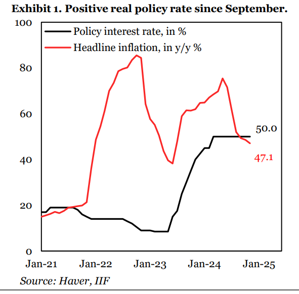 In a 🆕CEEMEA Views🕶️ <a href="/UgrasUlkuIIF/">Ugras Ulku</a> summarizes key takeaways from a recent IIF research trip to Türkiye, focusing on near-term policies and an anticipated #RateCut driven by the rising ex-post real policy interest rate.

Read Here: ow.ly/YMxy50UqhMs