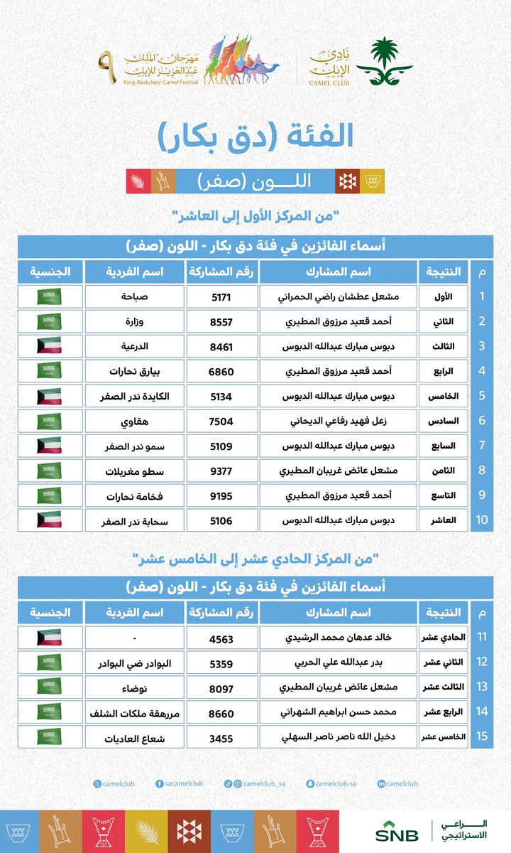 📋| النتائج  

الفائزين اليوم في #مهرجان_الملك_عبدالعزيز_للإبل9  🐪🇸🇦
  فئة  دق بكار  "صفر" 

#نادي_الإبل | #عام_الإبل_2024