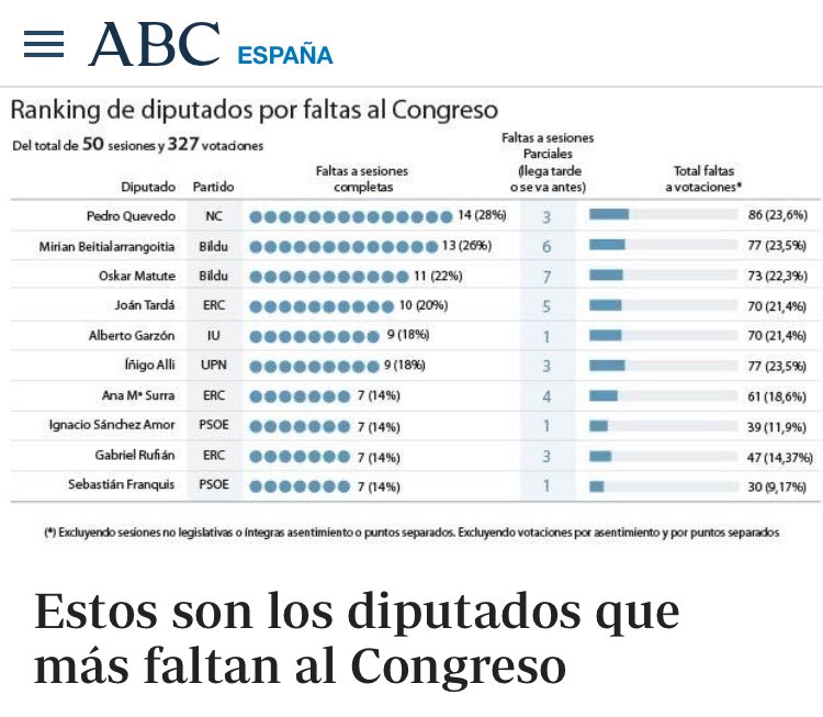 <a href="/gabrielrufian/">Gabriel Rufián</a> Estás tú para ir dando lecciones...