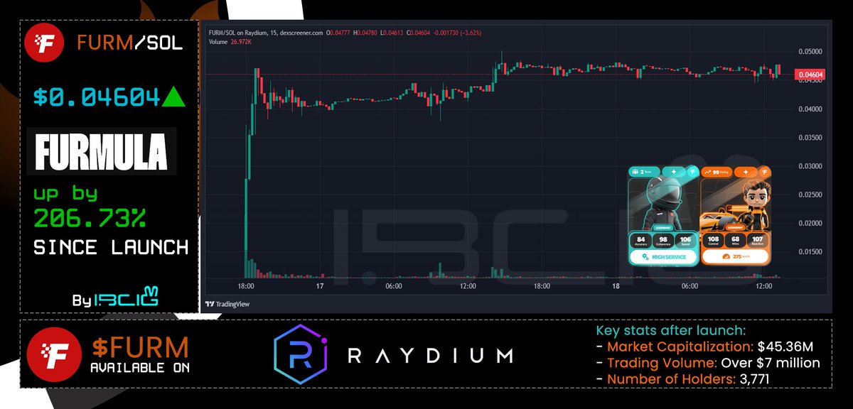 ibcig's tweet photo. $FURM launched a few days ago and is holding up well, presale still over 4x and 2x from listing. Crazy how presale meta still slaps these days. Sitting at a 45M market cap now, anticipating this to potentially hit 100M once @Furmulagames racing game and NFT drops. https://t.co/ACDmdmnTDS