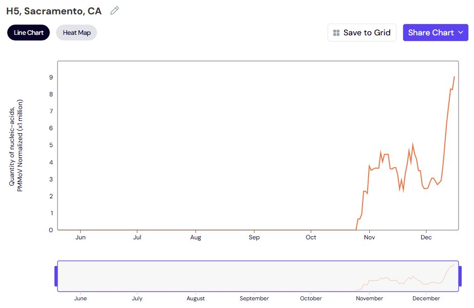 RolandBakerIII's tweet photo. HPAI H5N1 is thriving in California's central valley's cool weather.

Sacramento County is going parabolic.  
https://t.co/2m71eqXbTf https://t.co/d22C5ekMvj