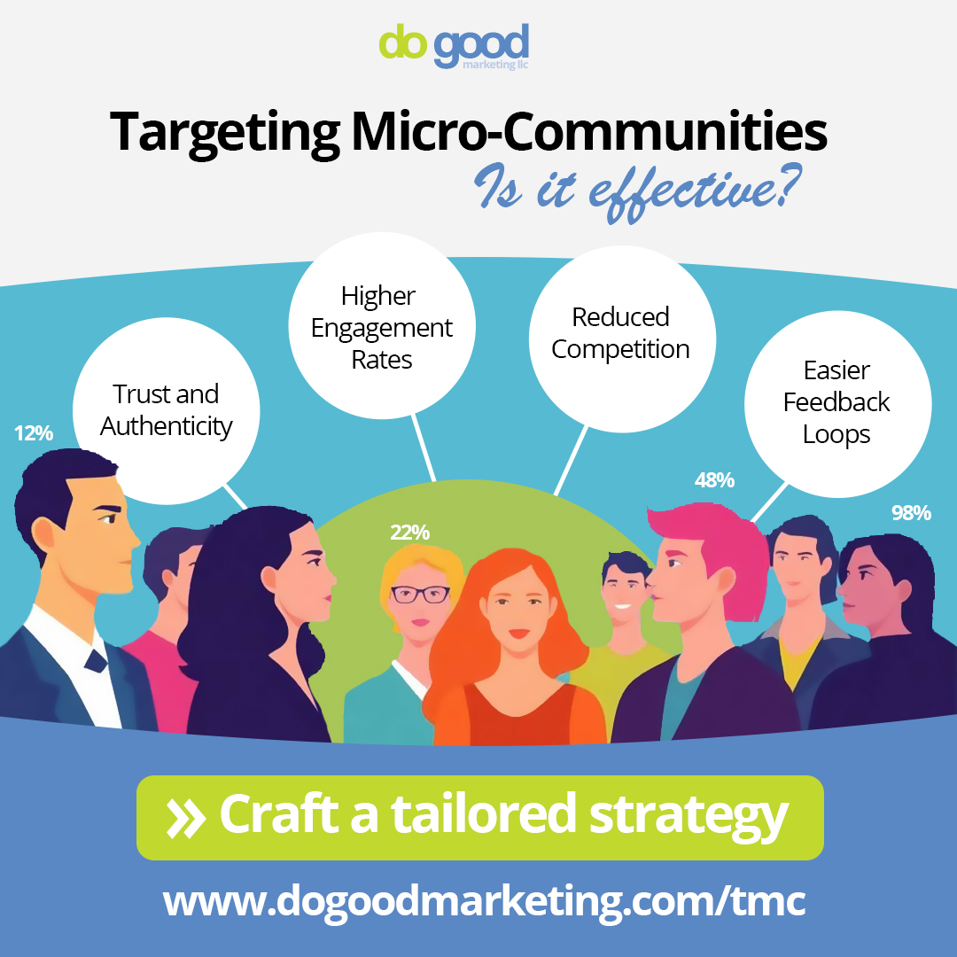 dogoodmarketing's tweet image. Are micro-communities the key to stronger connections or just hype? 🤔 Learn how targeting niche audiences can transform your marketing strategy in our latest blog. Dive in now: 1l.ink/53Q5FTD 💡
#MicroCommunities #MarketingStrategy #DoGoodMarketing #DoGoodItFeelsGood